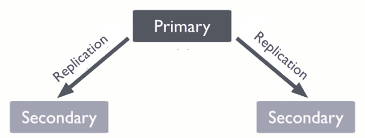 MongoDB Replica Sets